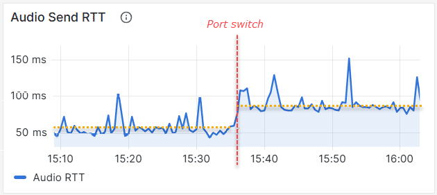 Audio RTT Visual, showing the increased RTT