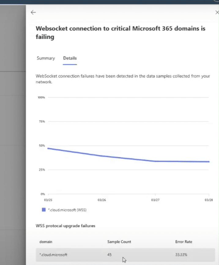Line graph showing impact of the insight