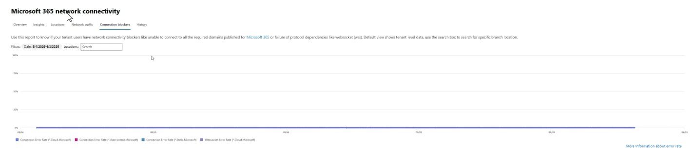 Network Connectivity line graph showing a flat line at 0