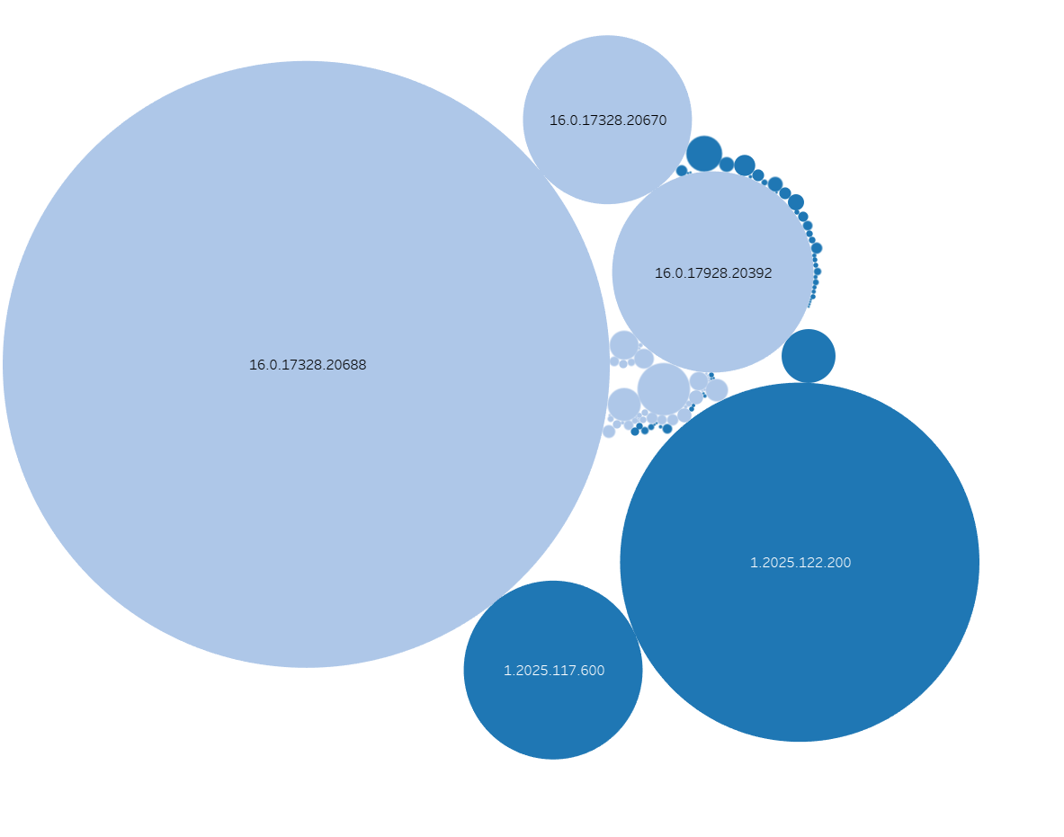 Client version distribution bubble chart