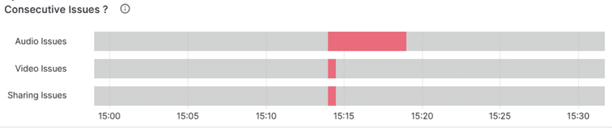 Graph depicting consecutive Audo, video and screensharing issues
