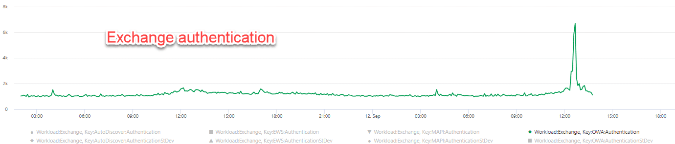 Exchange Authentication