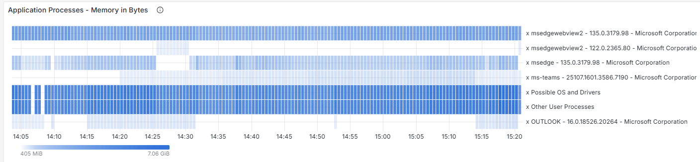 A graph showing CPU usage throughout the call by application using it