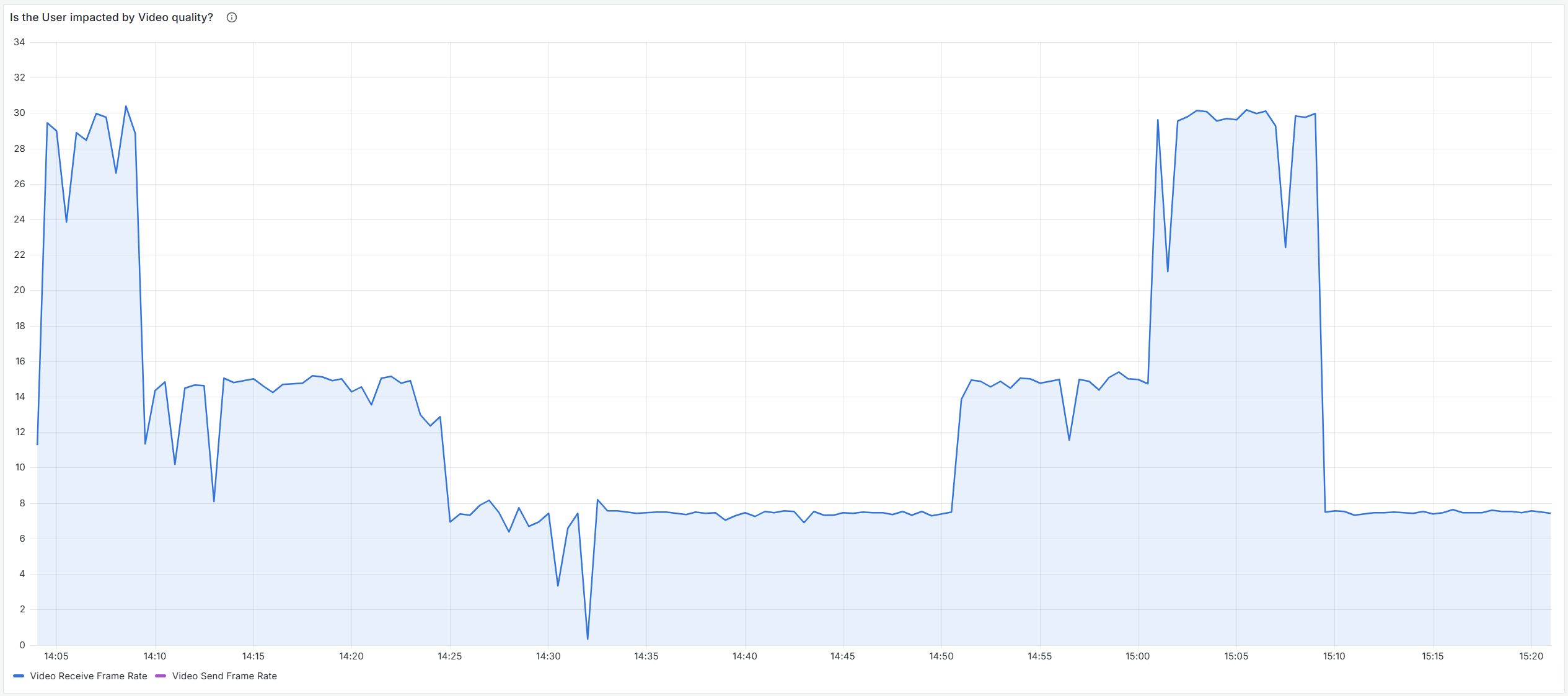 Graph showing the number of video frames per second with significant drops.