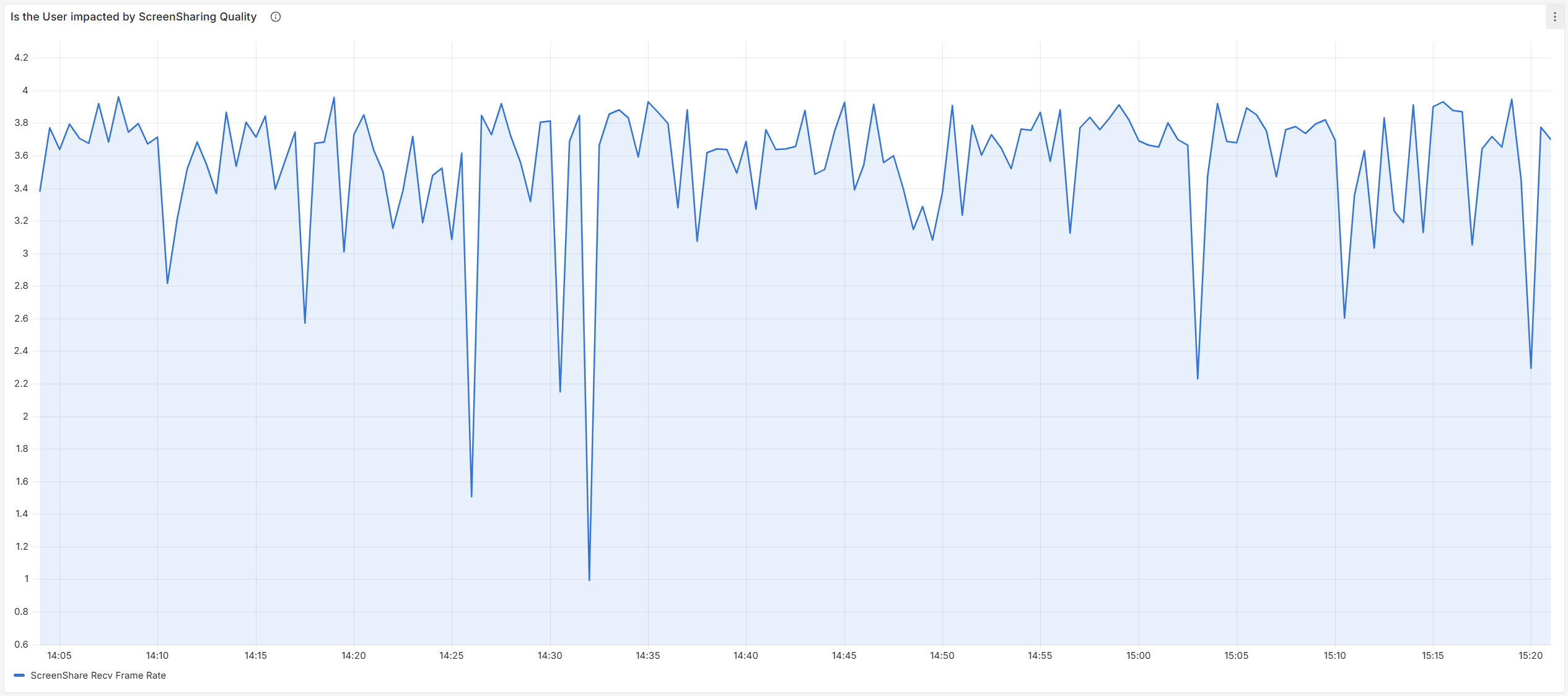 Graph showing inbound screen sharing frame rates per second.