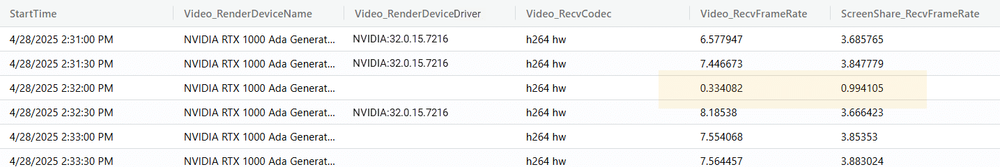 Table showing details on a section of the call regarding video and screen sharing quality as well as GPU & driver details