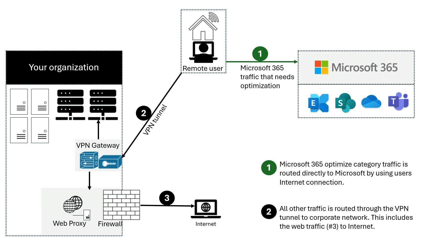 Example of VPN Split Tunneling by Microsoft